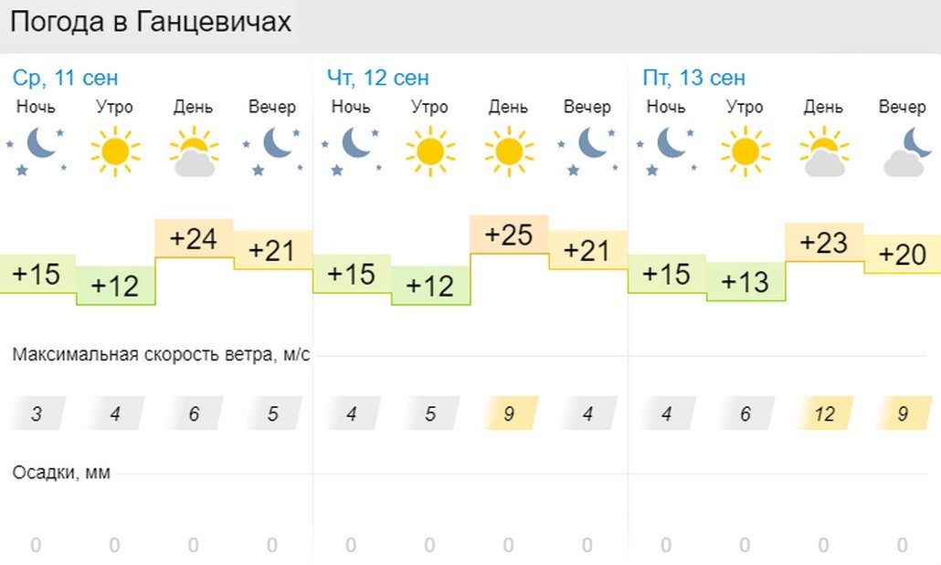 Погода в Ганцевичах на 11 - 13 сентября