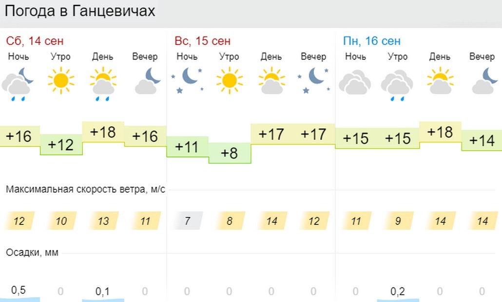 Прогноз погоды в Ганцевичах на 14 - 16 сентября