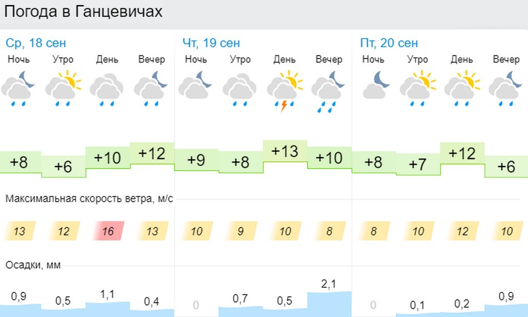 Прогноз погоды в Беларуси на 18 - 20 сентября 2019 года