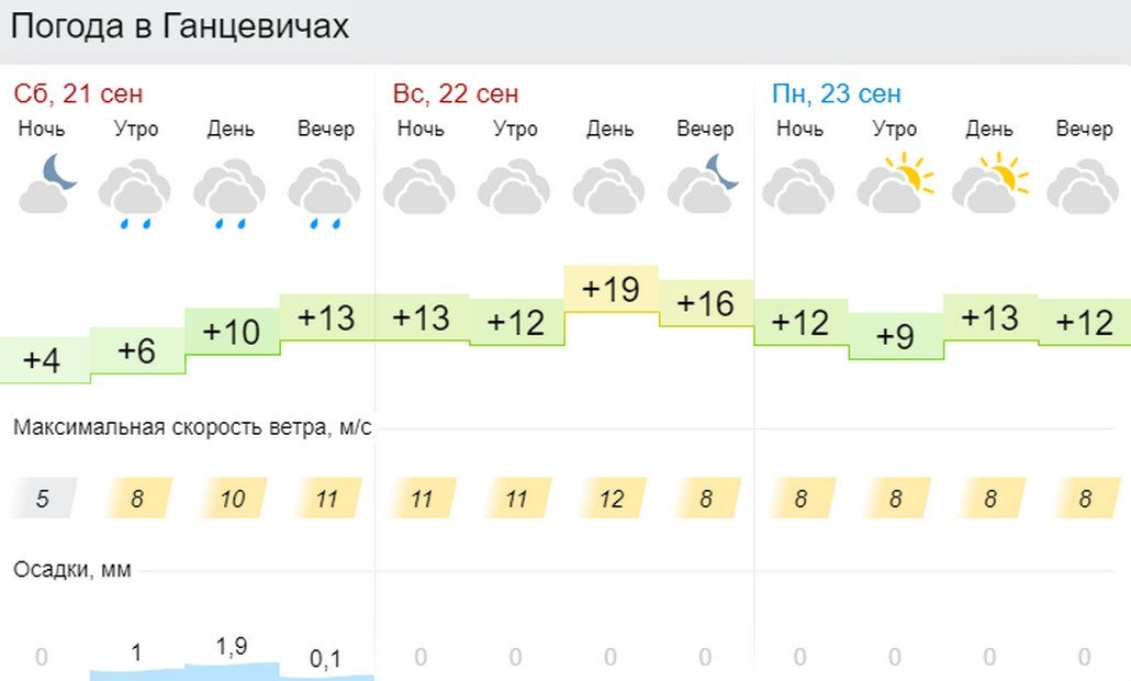 Погода в Ганцевичах на 3 дня