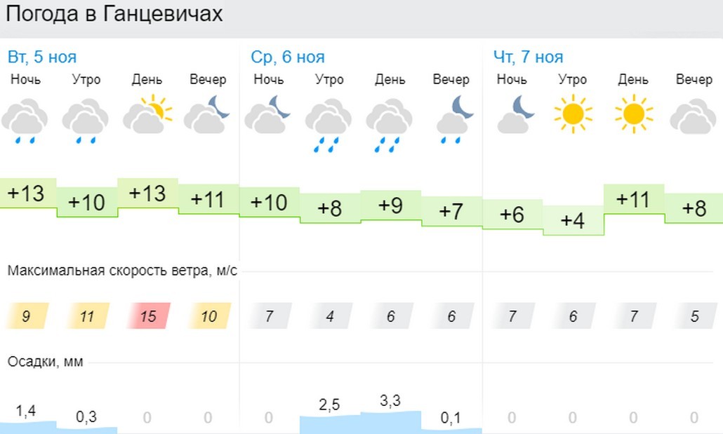 Прогноз погоды в Ганцевичах на 5 - 7 ноября 2019 года