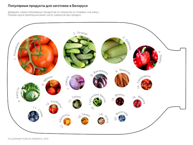 Топ-5 продуктов, которые белорусы закатывают на зиму