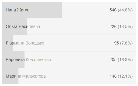 Итоги народного голосования