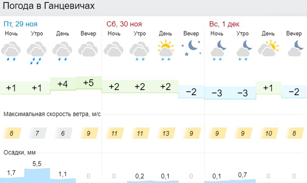 Прогноз погоды в Ганцевичах на 3 дня
