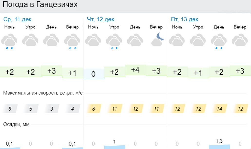Прогноз погоды в Ганцевичах на 11 - 13 декабря
