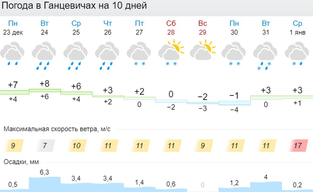 Прогноз погоды в Ганцевичах на 10 дней