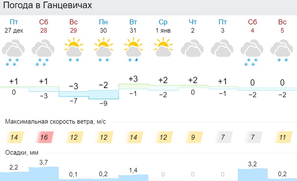 Погода в Ганцевичах на 10 дней