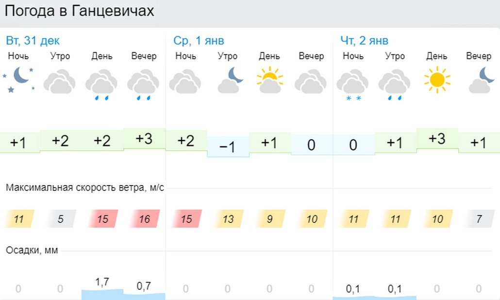 Прогноз погоды в Ганцевичах