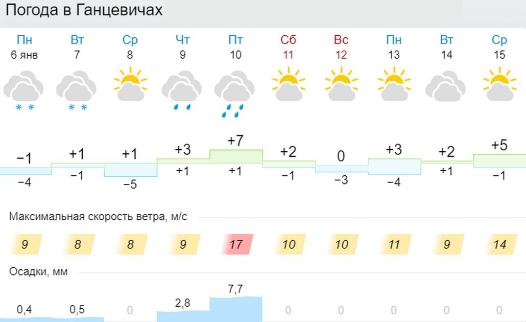 Прогноз погоды в Ганцевичах