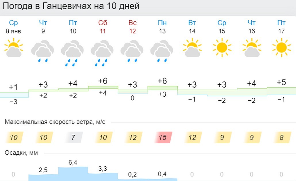 Прогноз погоды в Ганцевичах