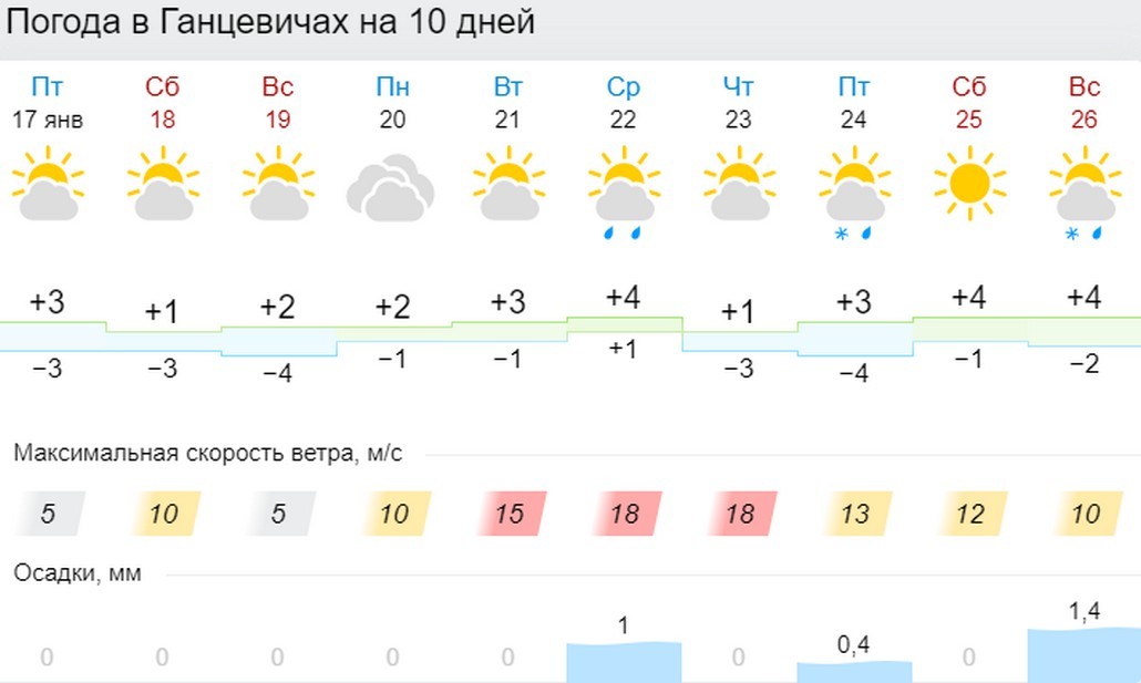 Прогноз погоды в Ганцевичах на 10 дней