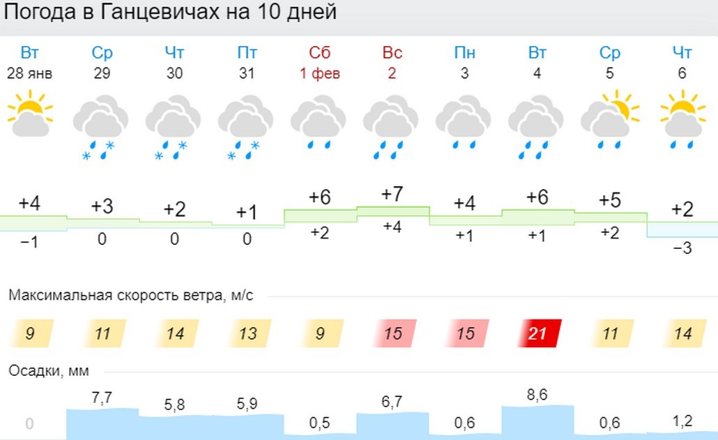 Прогноз погоды в Ганцевичах на 10 дней