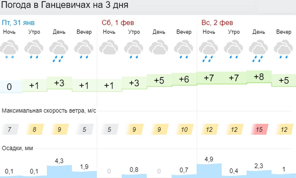 Прогноз погоды в Ганцевичах на 3 дня