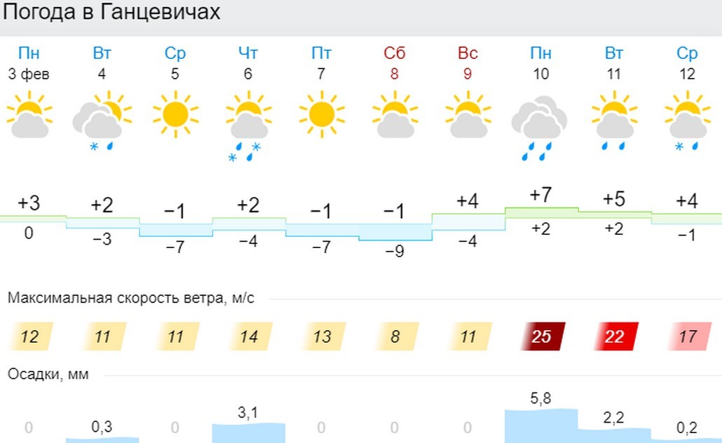 Прогноз погоды в Ганцевичах
