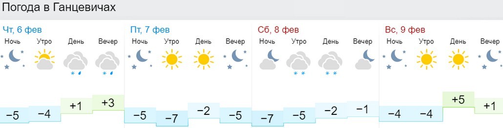 Погода в Ганцевичах