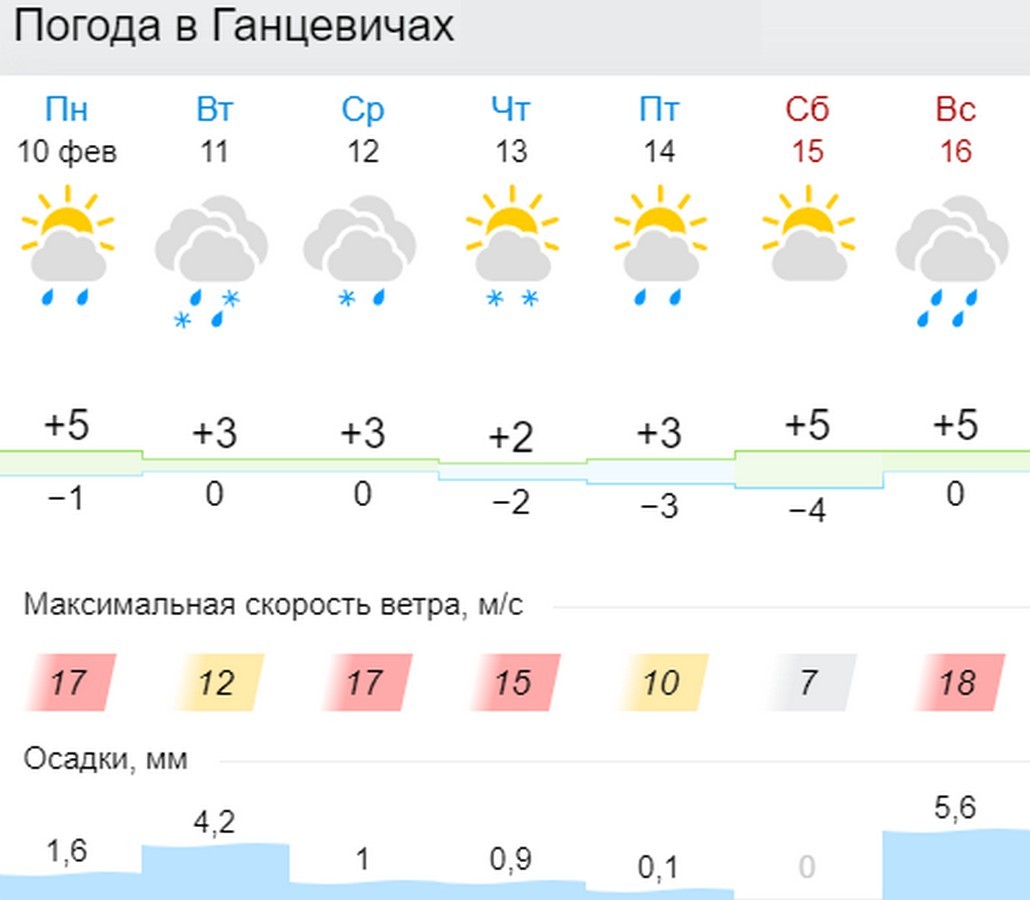 Прогноз погоды в Ганцевичах