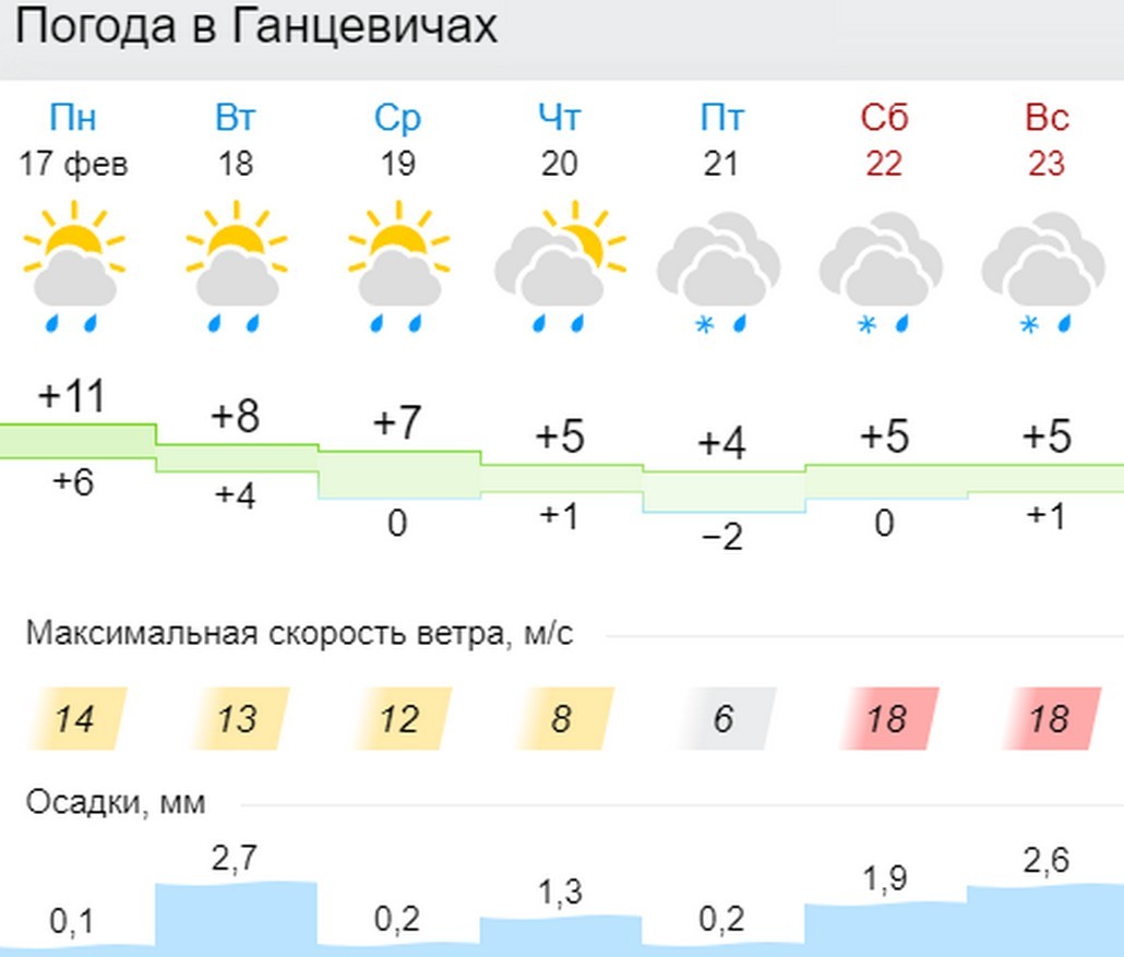 Прогноз погоды в Ганцевичах