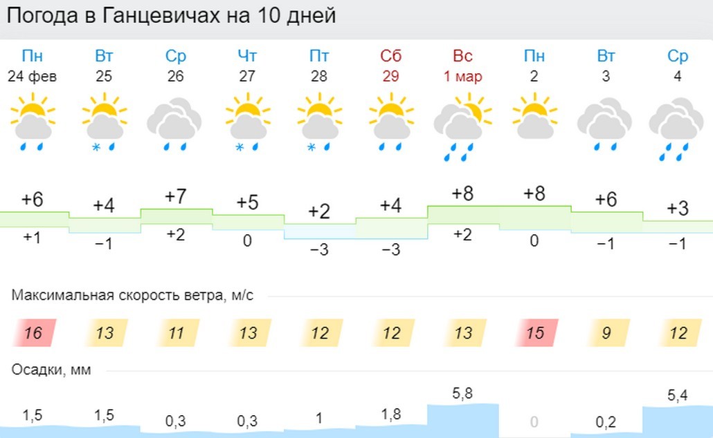 Прогноз погоды в Ганцевичах на 10 дней