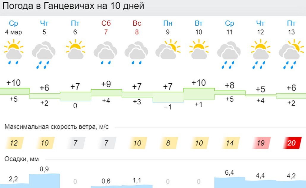 Прогноз погоды в Ганцевичах на 10 дней