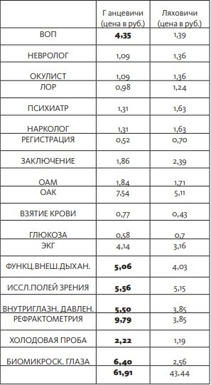 Стоимость платных услуг в Ганцевичах в сравнении с Ляховичами (жирным шрифтом выделены услуги, которые оказываются на новейшем оборудовании)