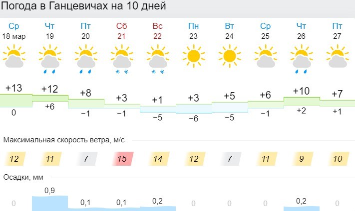 Прогноз погоды в Ганцевичах на 10 дней