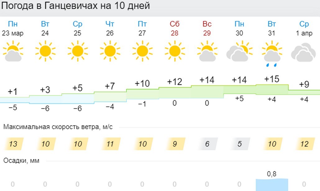 Прогноз погоды в Ганцевичах на 10 дней