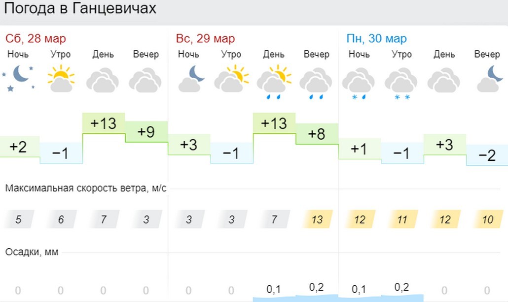 Прогноз погоды в Ганцевичах на 3 дня