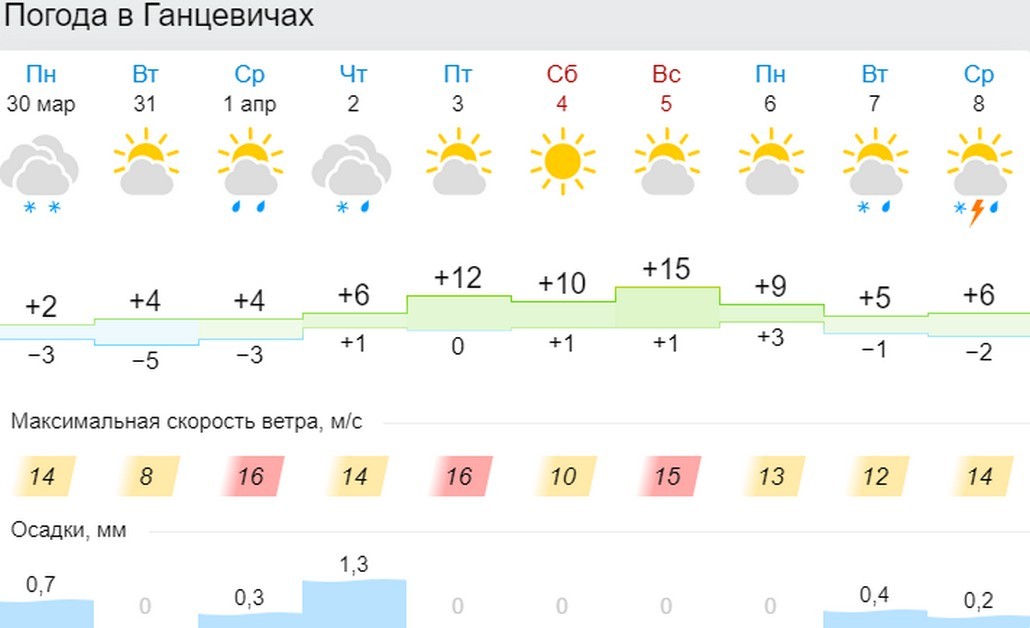 Прогноз погоды в Ганцевичая на 10 дней
