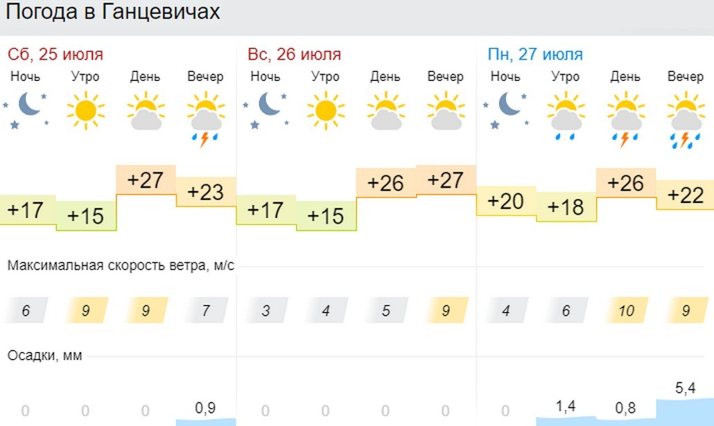 Прогноз погоды в Ганцевичах на 3 дня