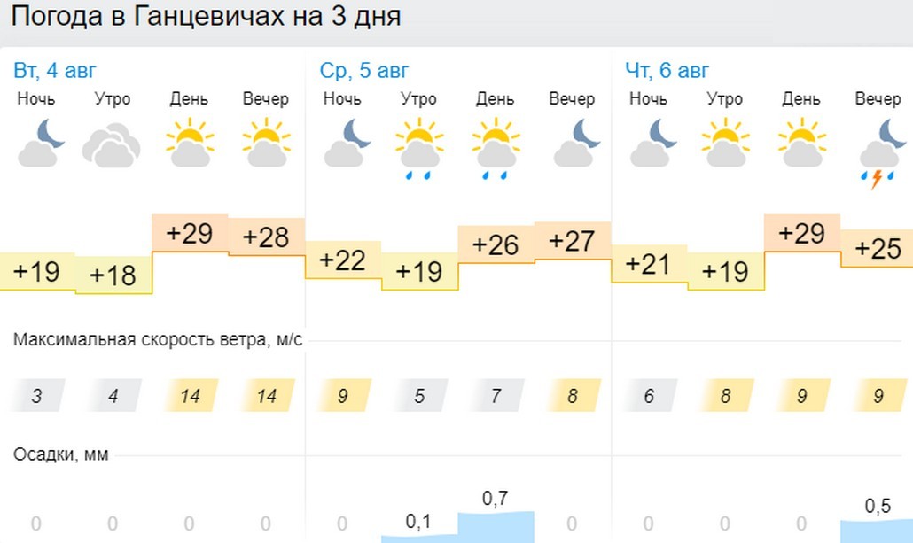 Прогноз погоды в Ганцевичах на 3 дня