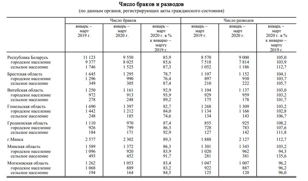 В Брестской области в 2019 году   на 8 337 браков пришлось 4 193 развода