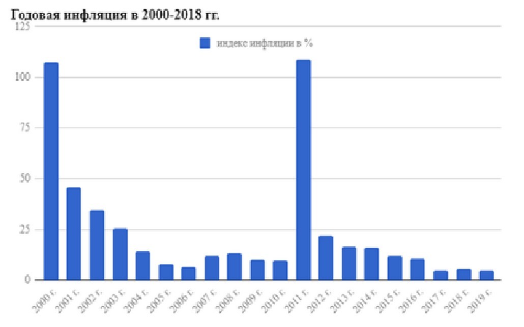 Темп прироста ВВП Республики Беларусь 1992-2019гг. в % к предыдущему году