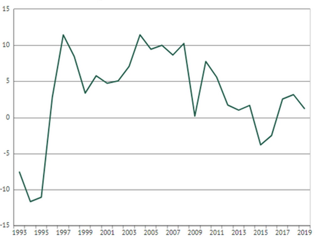 Темп прироста ВВП Республики Беларусь 1992-2019гг. в % к предыдущему году