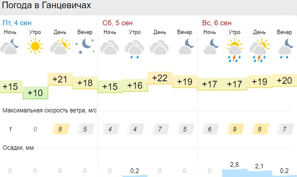 Погода в Ганцевичах на 4-6 сентября