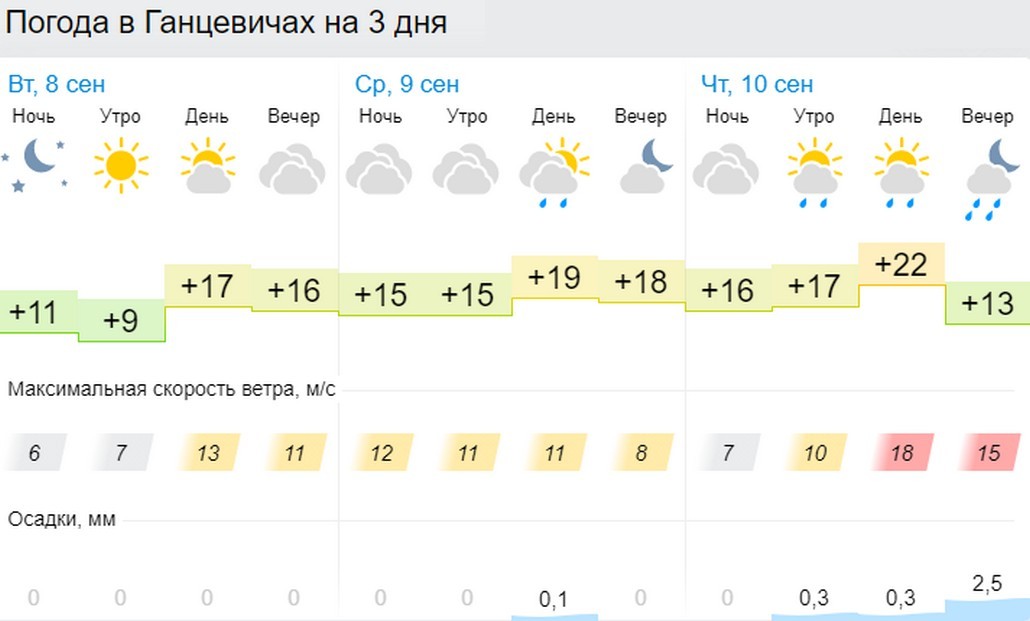 Прогноз погоды в Ганцевичах на 8 - 10 сентября