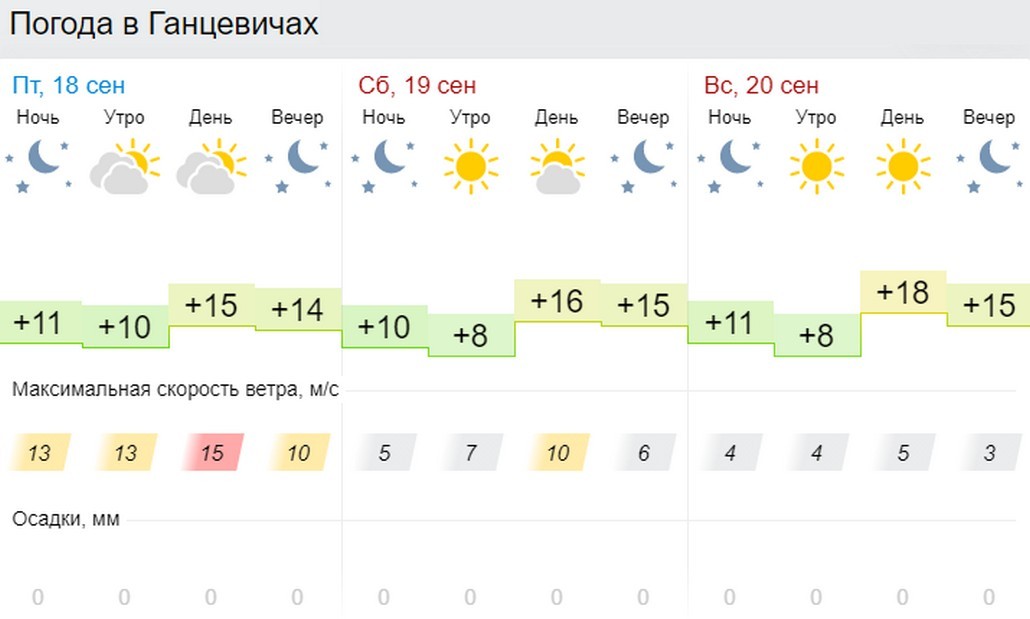 Прогноз погоды в Ганцевичах на 3 дня